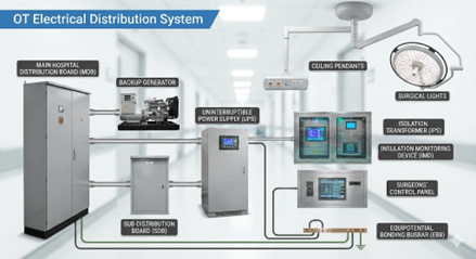 Electrical Distribution System for OT - Modular OT component